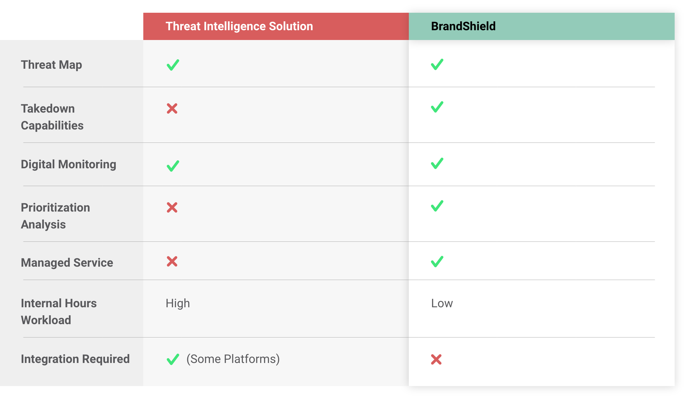 Threat intelligence table